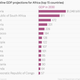Image for article titled Nigeria is projected to be the first African country to hit $1 trillion in GDP by 2030